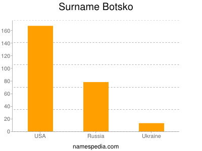 Surname Botsko