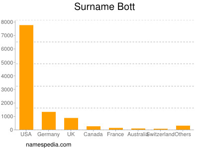 Surname Bott