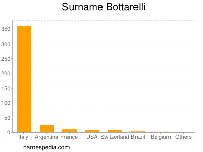 Surname Bottarelli