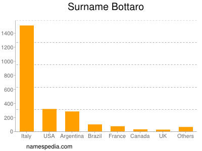 Surname Bottaro