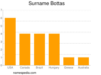 Surname Bottas
