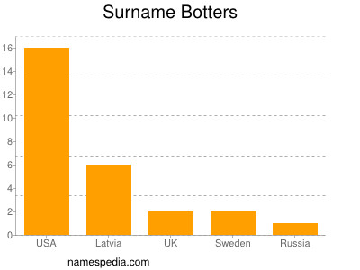 Surname Botters