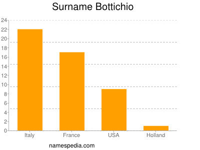 Familiennamen Bottichio