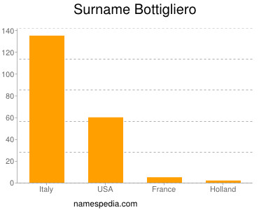 Surname Bottigliero