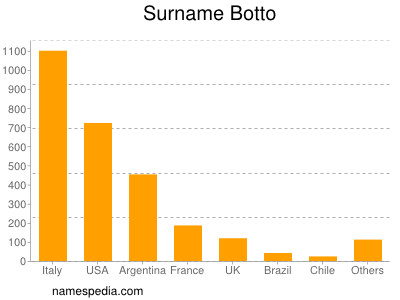 Surname Botto