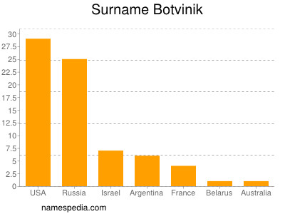 Surname Botvinik