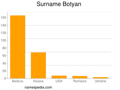 Familiennamen Botyan