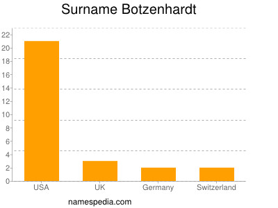 Surname Botzenhardt