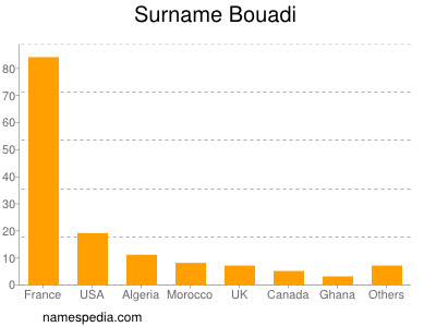 Surname Bouadi