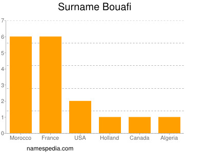 Surname Bouafi