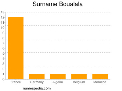 Familiennamen Boualala
