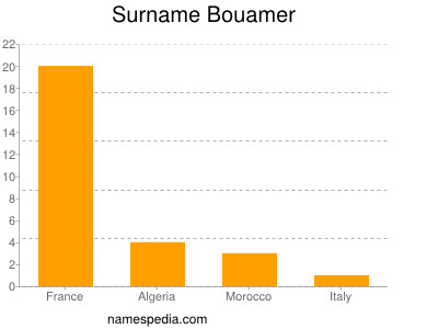 Familiennamen Bouamer