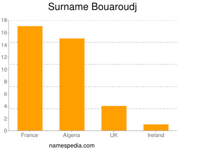 Surname Bouaroudj
