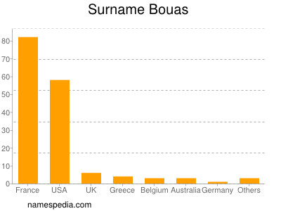 Surname Bouas