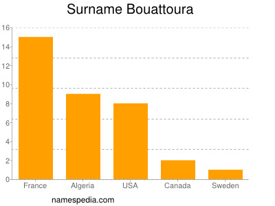 Surname Bouattoura