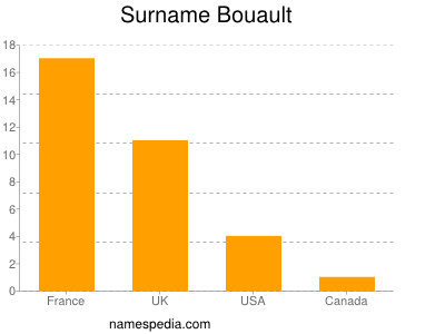 nom Bouault