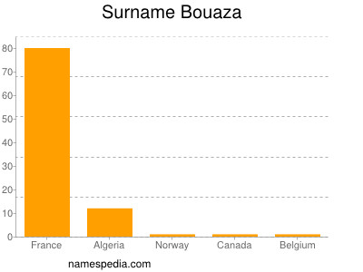 Surname Bouaza