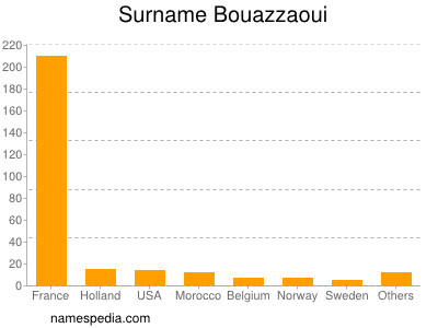 Surname Bouazzaoui