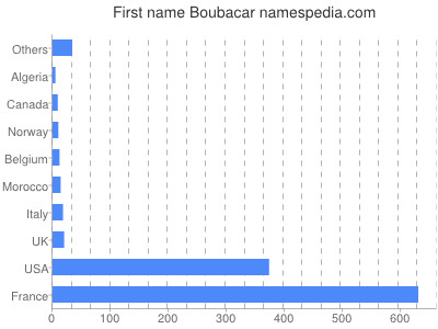 Given name Boubacar