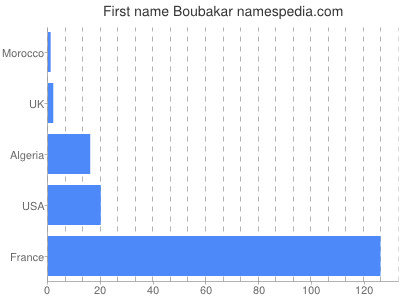 Given name Boubakar