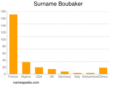 Surname Boubaker