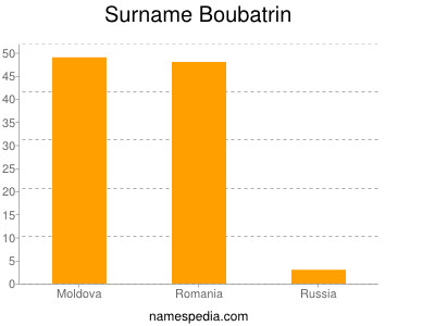 Surname Boubatrin