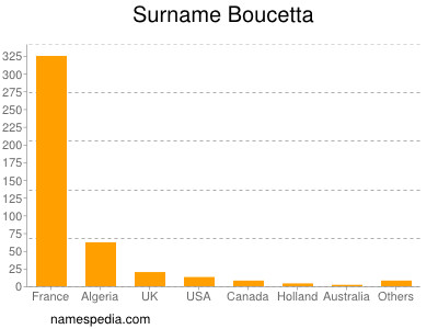 Surname Boucetta