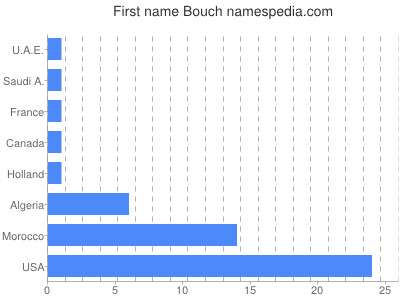 Given name Bouch