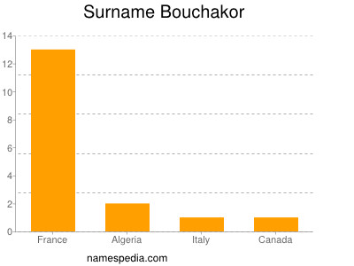 Surname Bouchakor