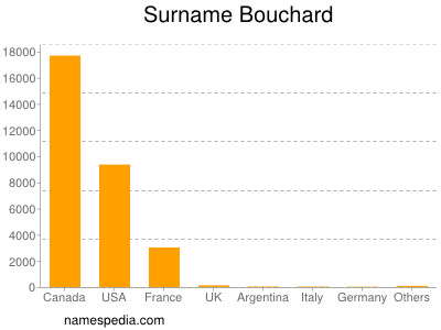 Surname Bouchard