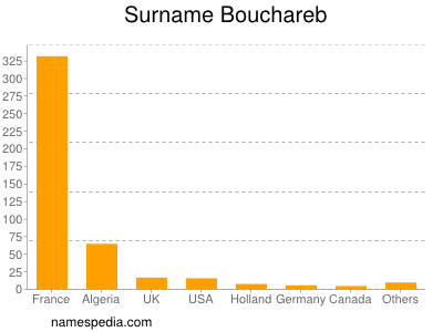 Surname Bouchareb