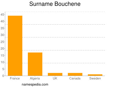 Familiennamen Bouchene