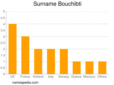 Surname Bouchibti