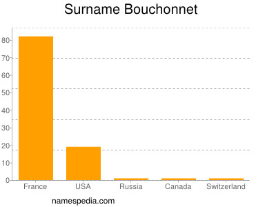 Familiennamen Bouchonnet