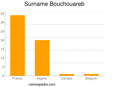 Surname Bouchouareb