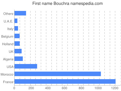 Vornamen Bouchra