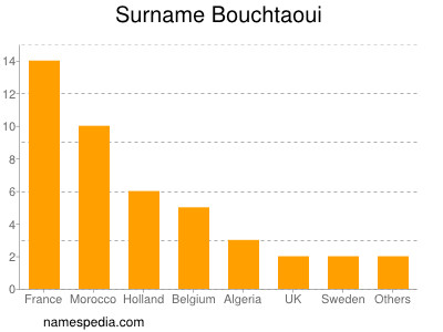 nom Bouchtaoui