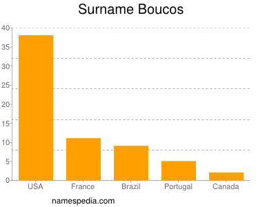 Surname Boucos