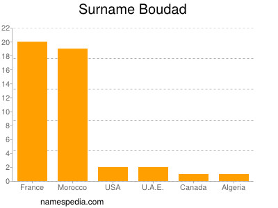 Surname Boudad