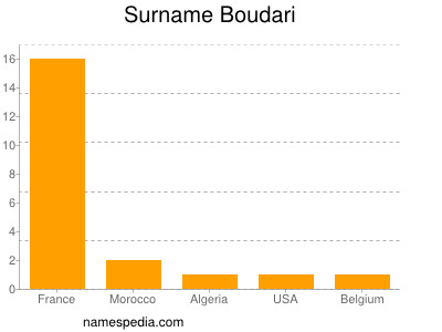 Surname Boudari
