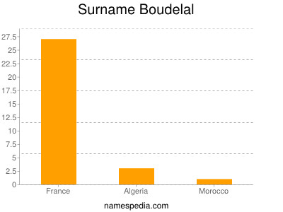 Surname Boudelal