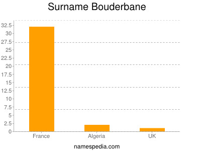 Surname Bouderbane