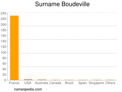 Familiennamen Boudeville