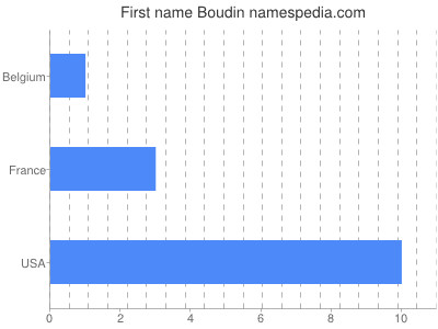 Vornamen Boudin