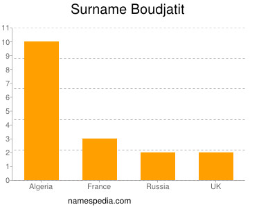 Surname Boudjatit