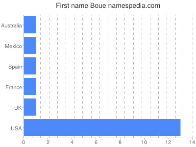 Given name Boue