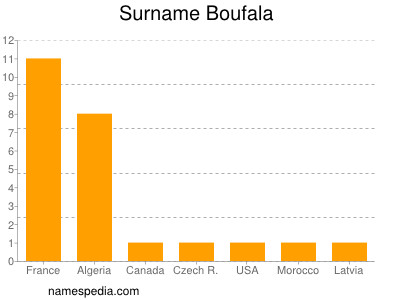 Surname Boufala