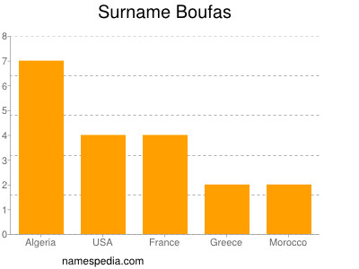 Surname Boufas