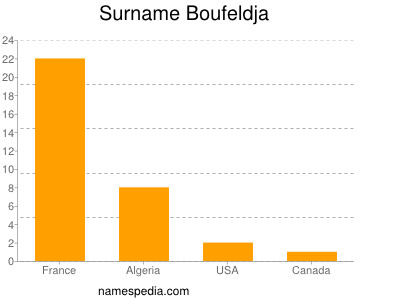 Surname Boufeldja