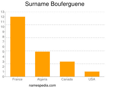 Familiennamen Bouferguene